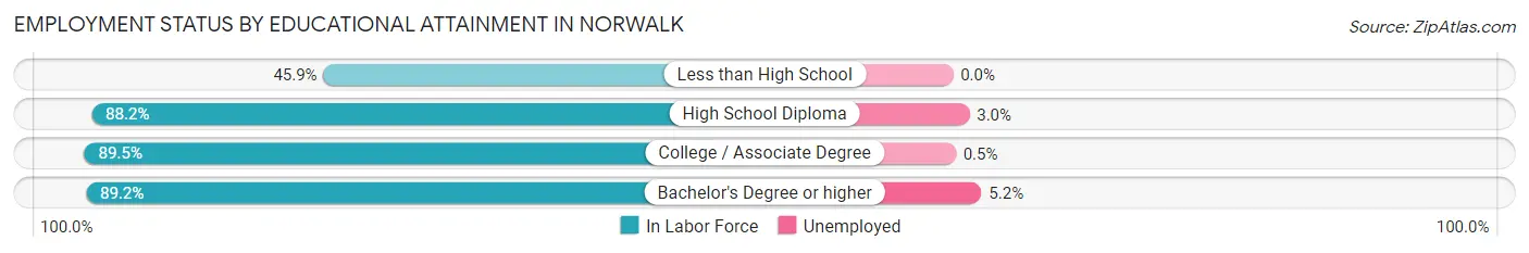 Employment Status by Educational Attainment in Norwalk
