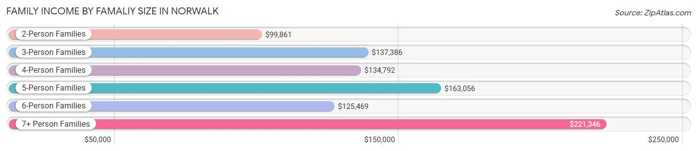 Family Income by Famaliy Size in Norwalk