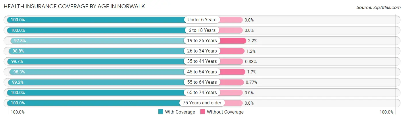 Health Insurance Coverage by Age in Norwalk
