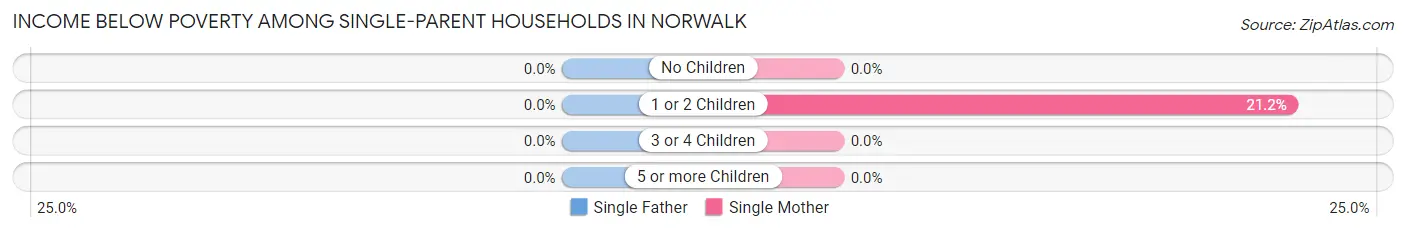 Income Below Poverty Among Single-Parent Households in Norwalk
