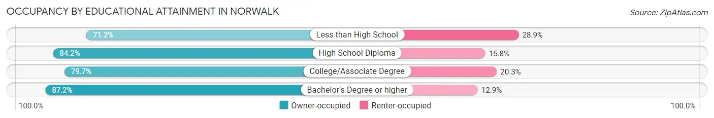Occupancy by Educational Attainment in Norwalk