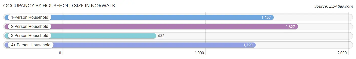 Occupancy by Household Size in Norwalk