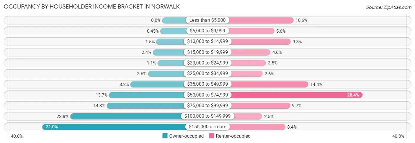 Occupancy by Householder Income Bracket in Norwalk