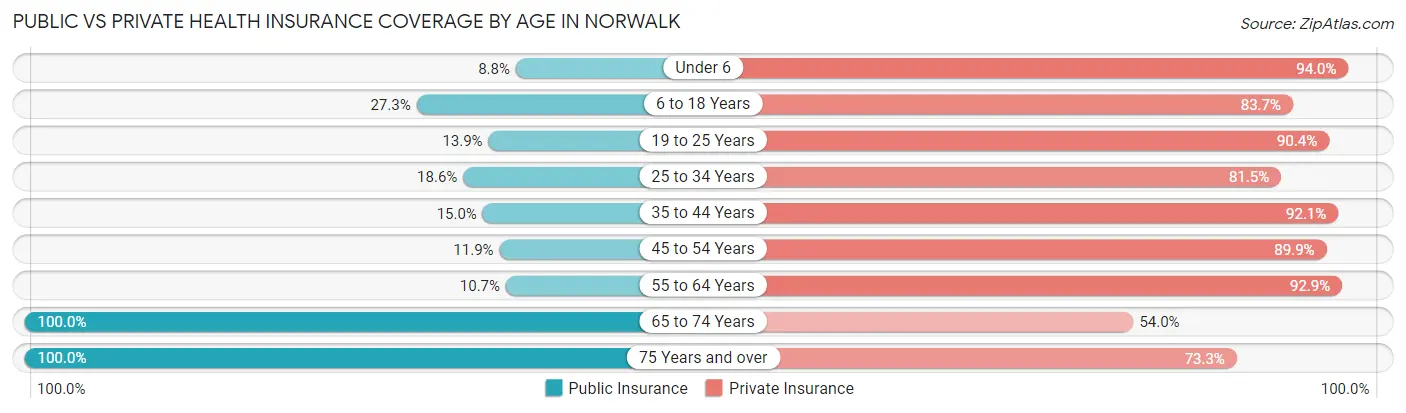 Public vs Private Health Insurance Coverage by Age in Norwalk