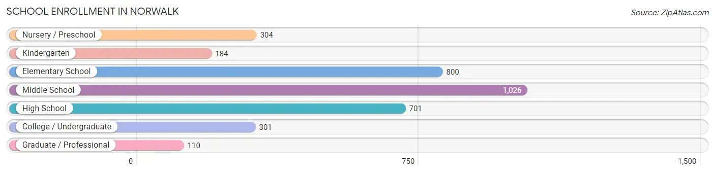 School Enrollment in Norwalk