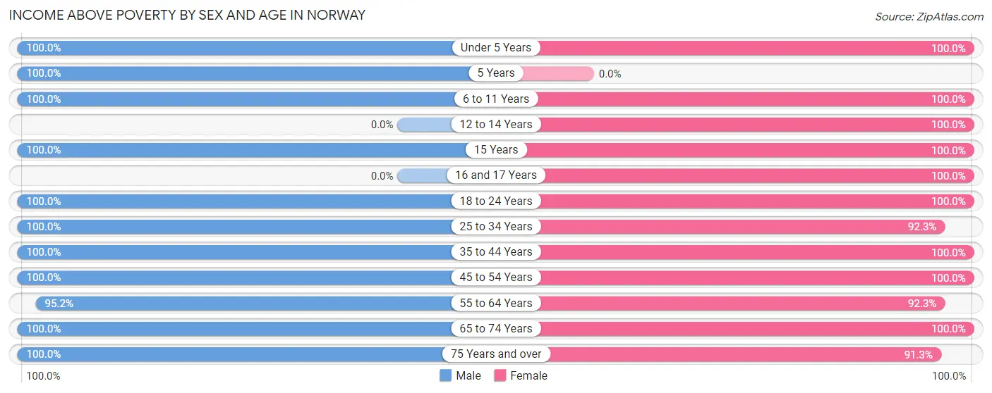 Income Above Poverty by Sex and Age in Norway