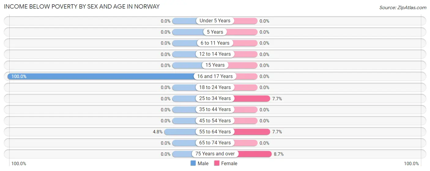 Income Below Poverty by Sex and Age in Norway