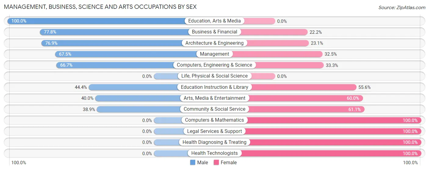 Management, Business, Science and Arts Occupations by Sex in Norway