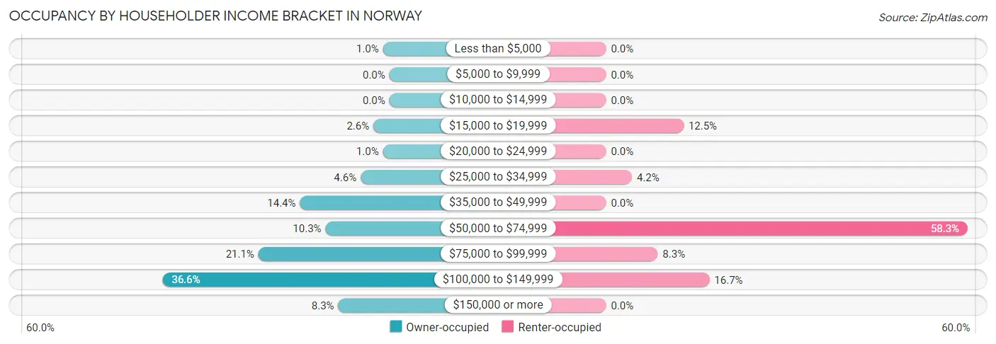 Occupancy by Householder Income Bracket in Norway