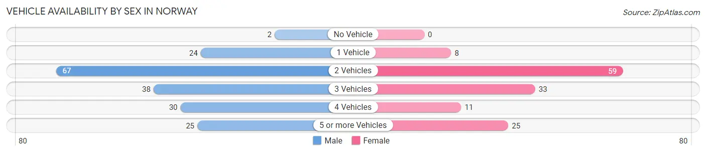 Vehicle Availability by Sex in Norway
