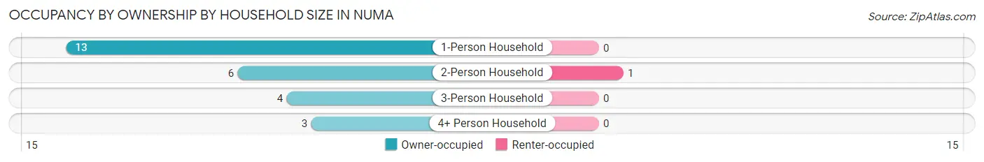 Occupancy by Ownership by Household Size in Numa