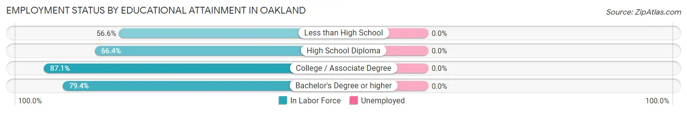 Employment Status by Educational Attainment in Oakland