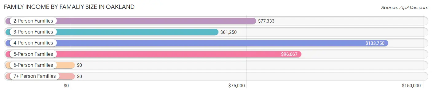 Family Income by Famaliy Size in Oakland
