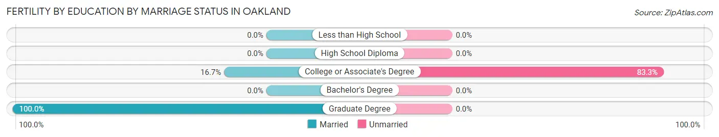 Female Fertility by Education by Marriage Status in Oakland