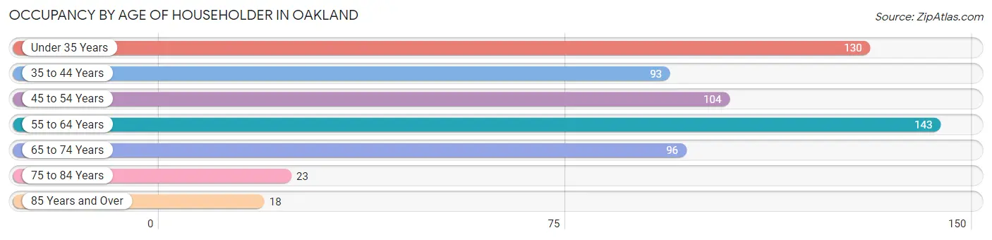 Occupancy by Age of Householder in Oakland