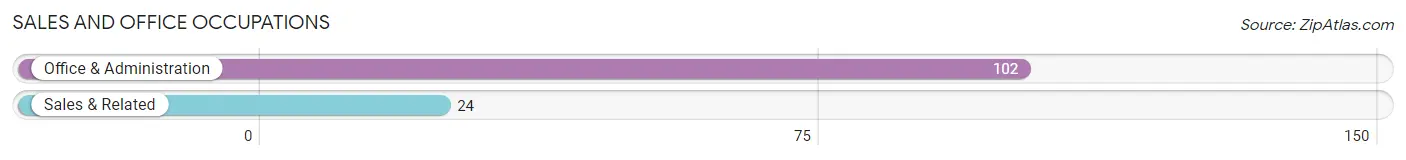 Sales and Office Occupations in Oakland