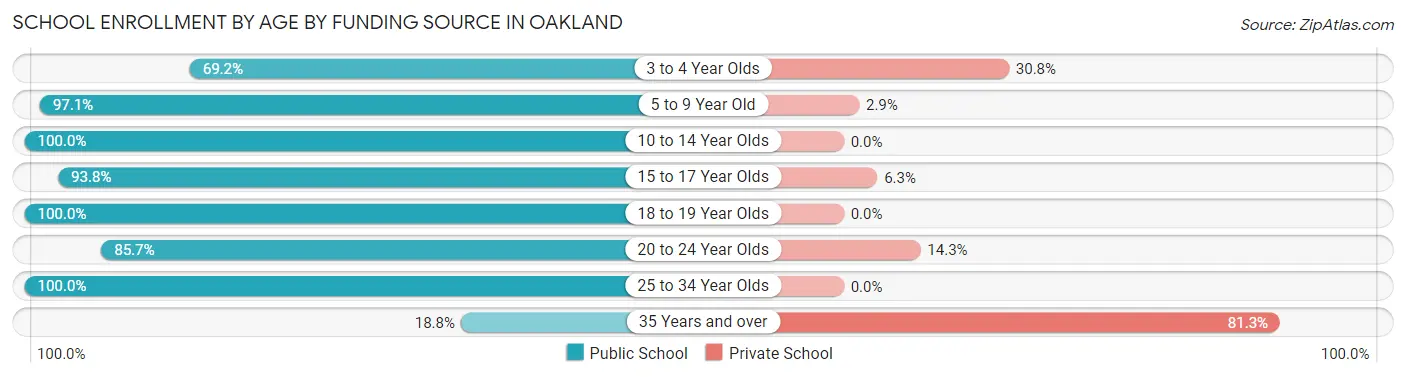 School Enrollment by Age by Funding Source in Oakland