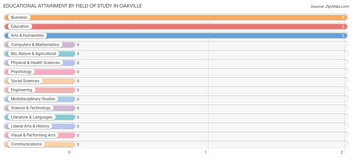 Educational Attainment by Field of Study in Oakville