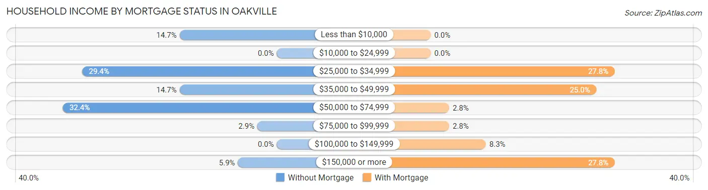 Household Income by Mortgage Status in Oakville