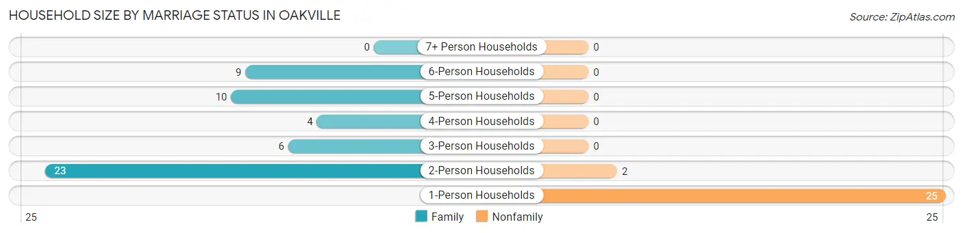 Household Size by Marriage Status in Oakville