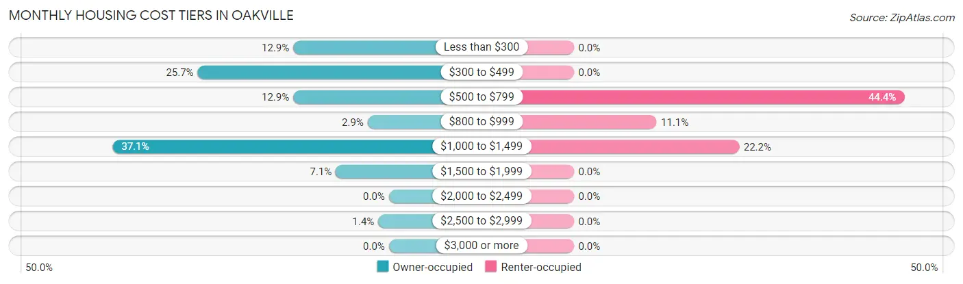 Monthly Housing Cost Tiers in Oakville