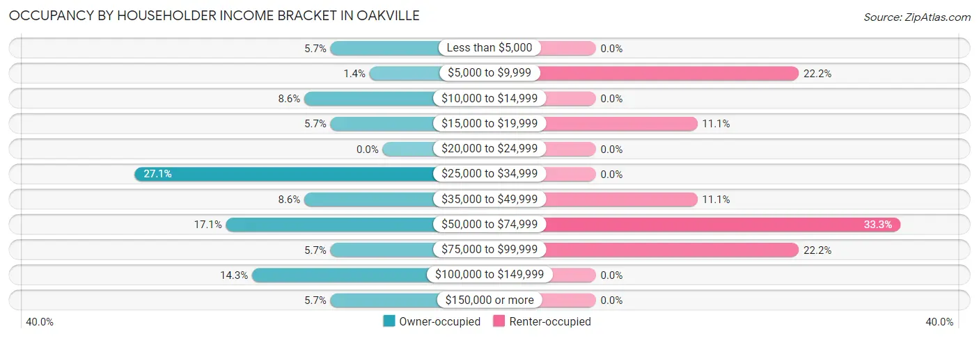 Occupancy by Householder Income Bracket in Oakville