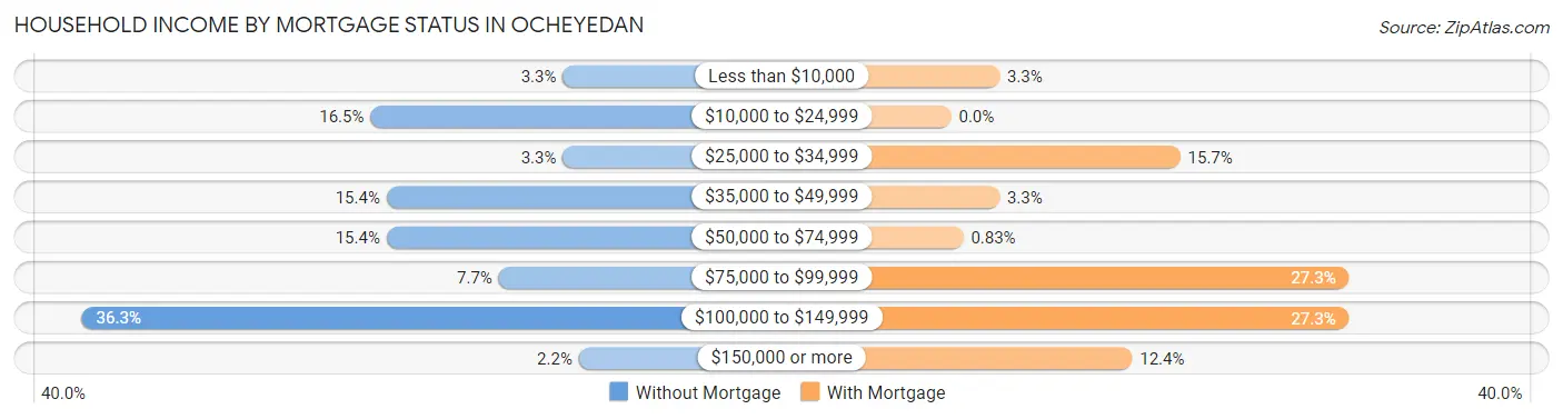 Household Income by Mortgage Status in Ocheyedan