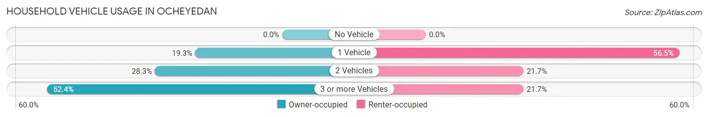 Household Vehicle Usage in Ocheyedan