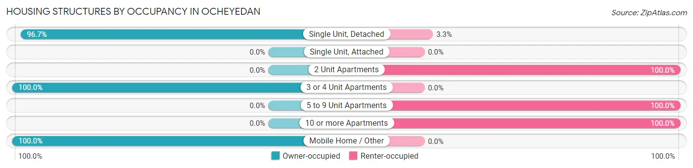 Housing Structures by Occupancy in Ocheyedan