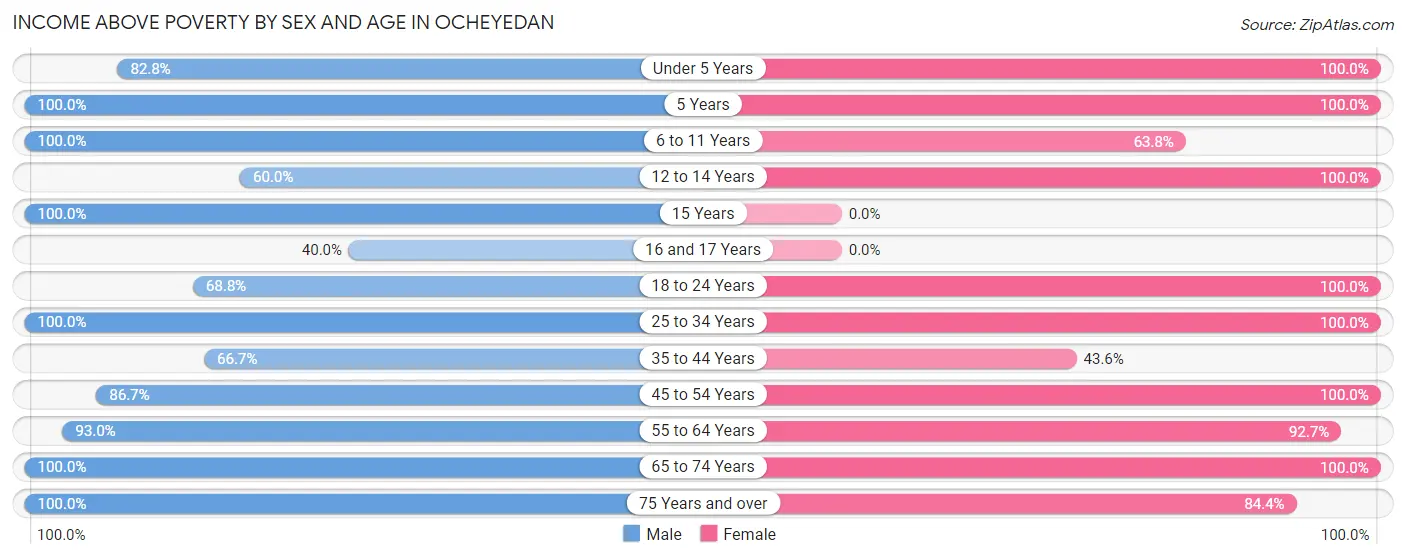 Income Above Poverty by Sex and Age in Ocheyedan
