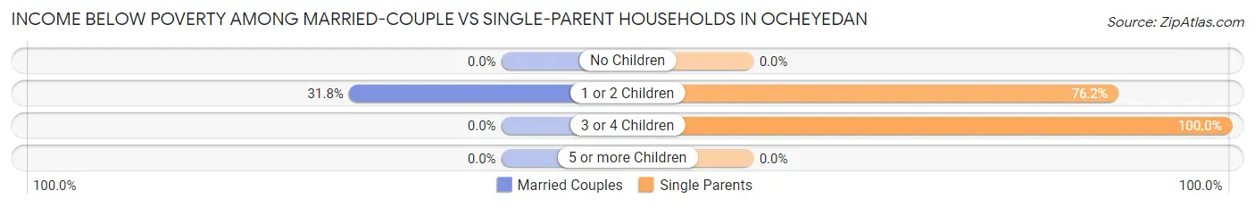 Income Below Poverty Among Married-Couple vs Single-Parent Households in Ocheyedan