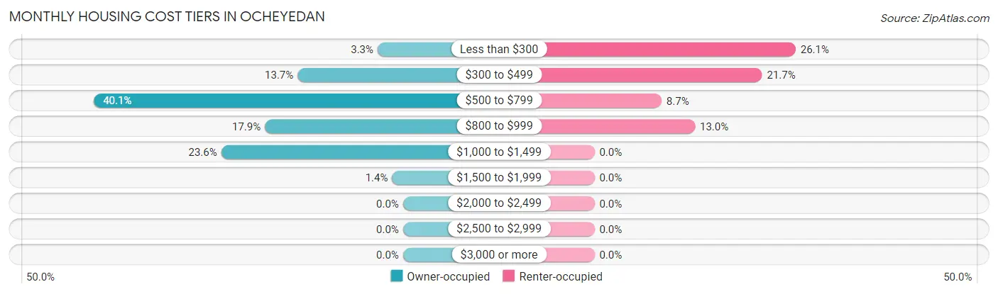 Monthly Housing Cost Tiers in Ocheyedan