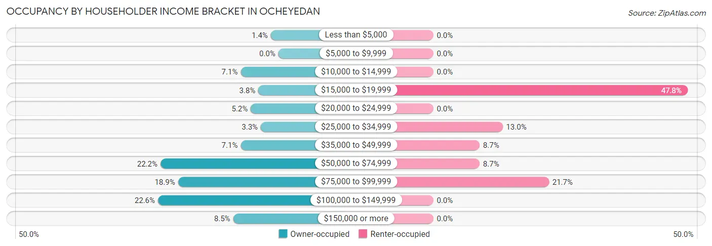 Occupancy by Householder Income Bracket in Ocheyedan