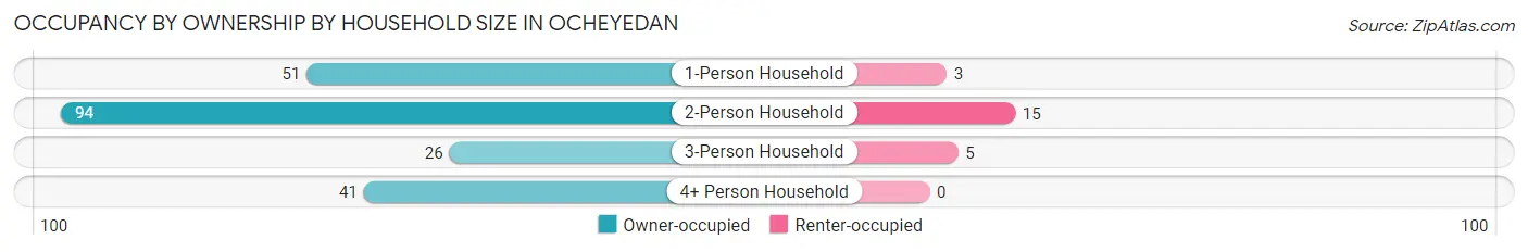Occupancy by Ownership by Household Size in Ocheyedan