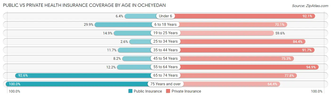 Public vs Private Health Insurance Coverage by Age in Ocheyedan