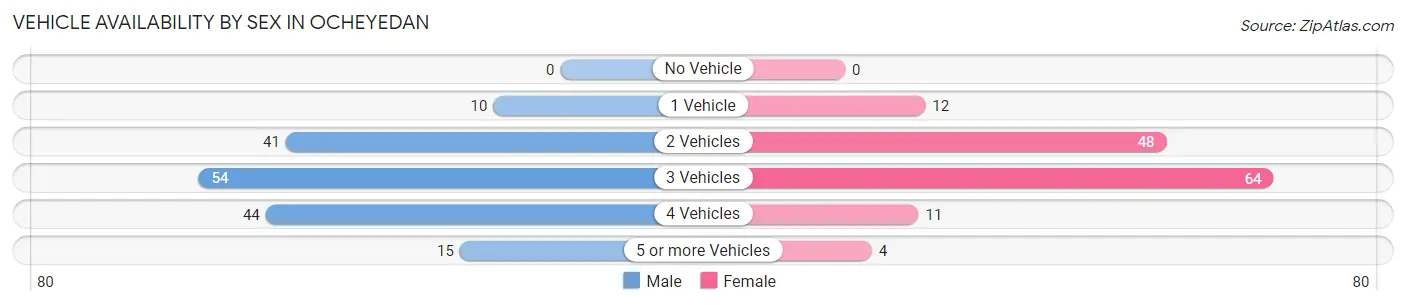 Vehicle Availability by Sex in Ocheyedan