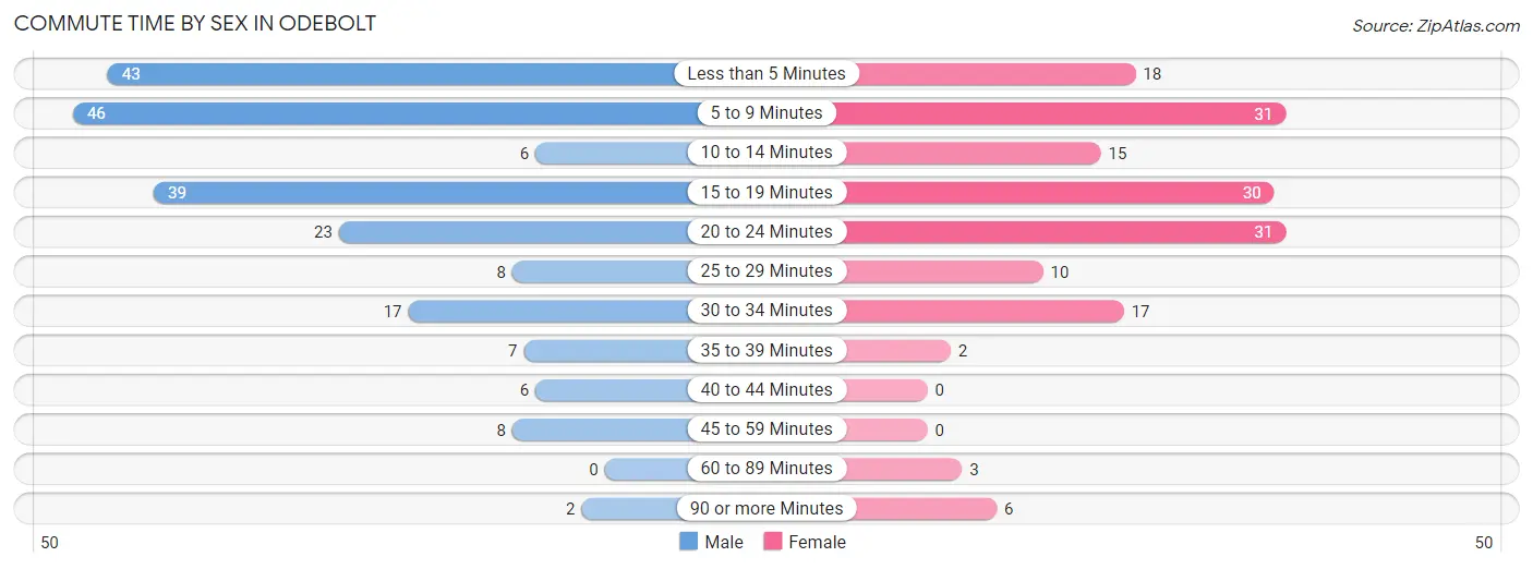 Commute Time by Sex in Odebolt