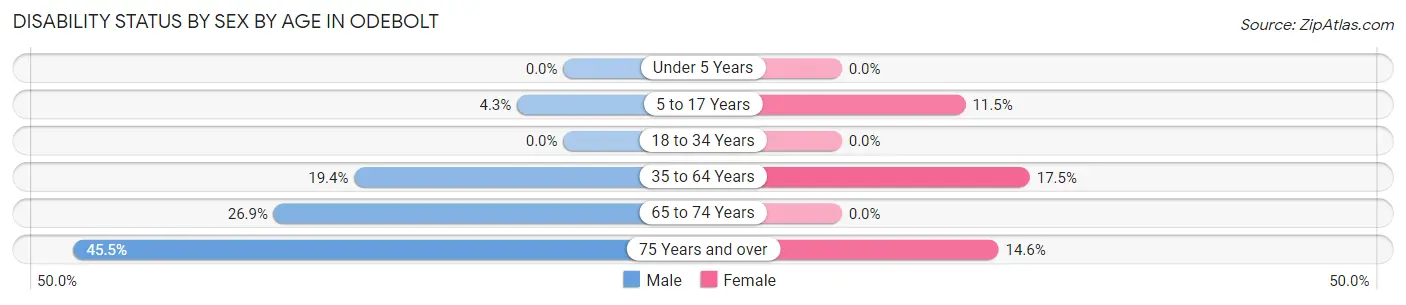 Disability Status by Sex by Age in Odebolt
