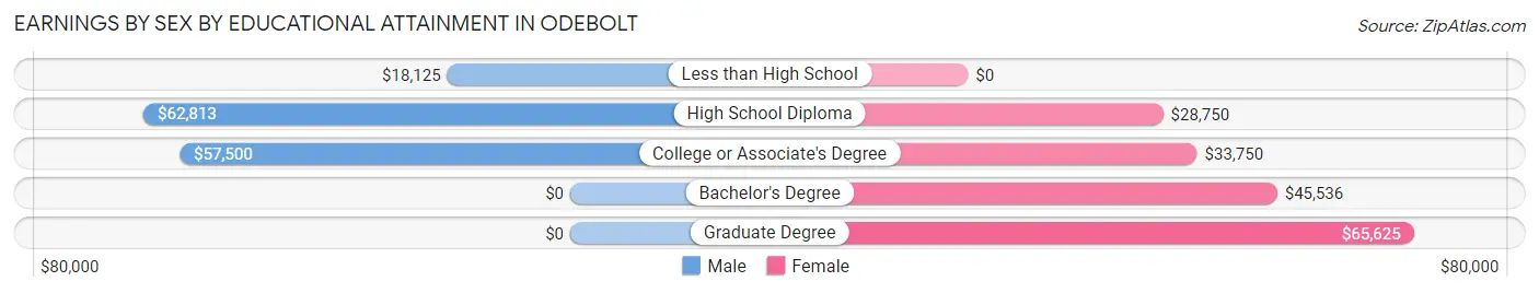 Earnings by Sex by Educational Attainment in Odebolt