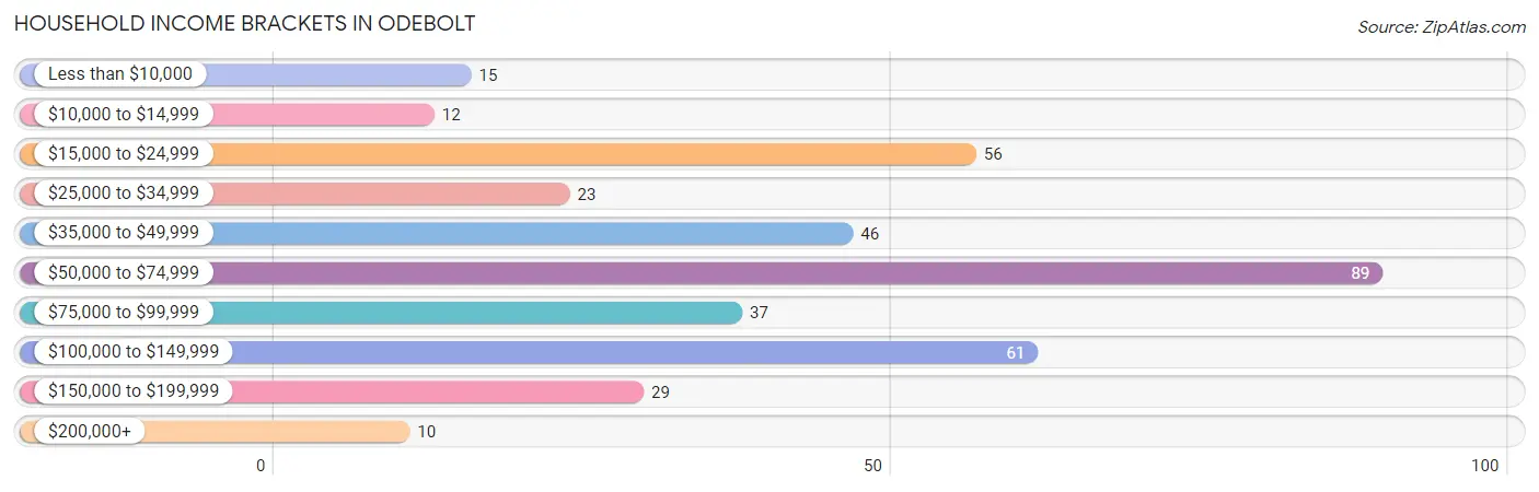 Household Income Brackets in Odebolt
