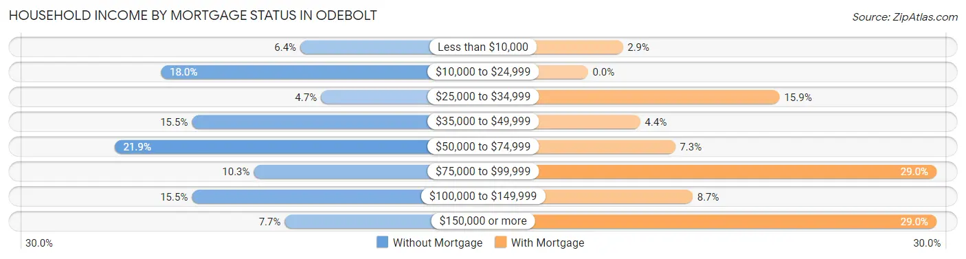 Household Income by Mortgage Status in Odebolt