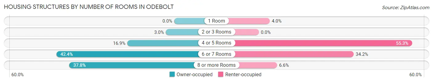 Housing Structures by Number of Rooms in Odebolt