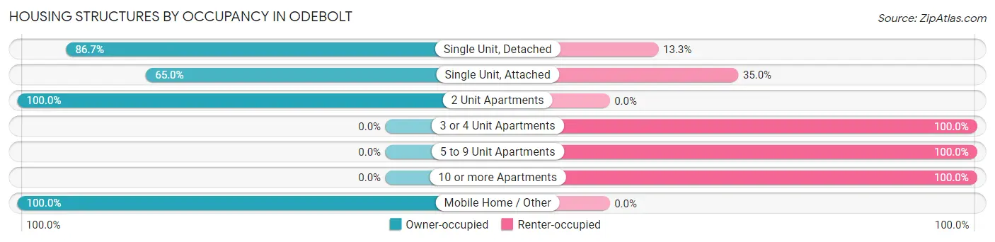 Housing Structures by Occupancy in Odebolt