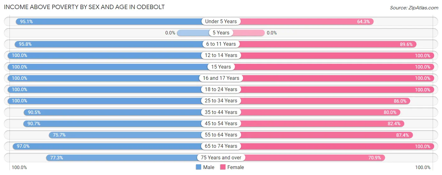 Income Above Poverty by Sex and Age in Odebolt