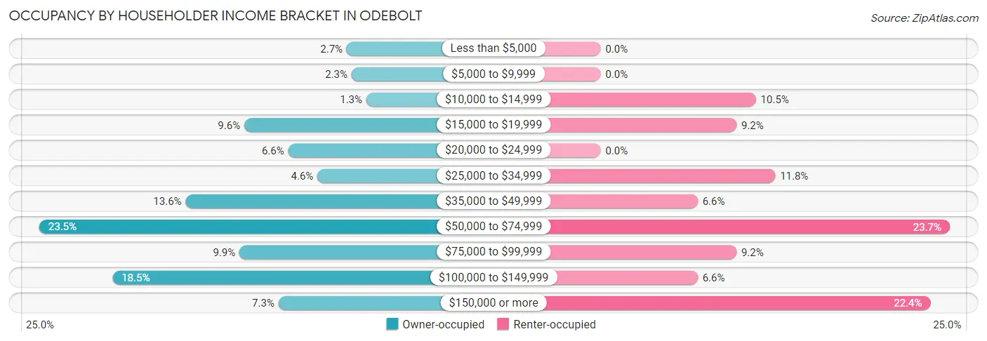 Occupancy by Householder Income Bracket in Odebolt