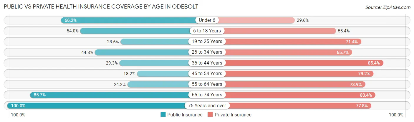 Public vs Private Health Insurance Coverage by Age in Odebolt