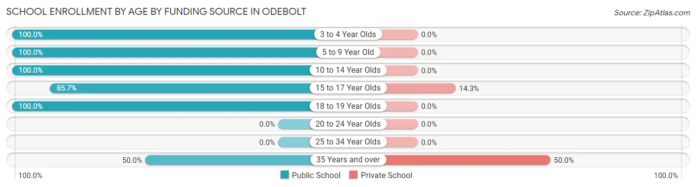 School Enrollment by Age by Funding Source in Odebolt