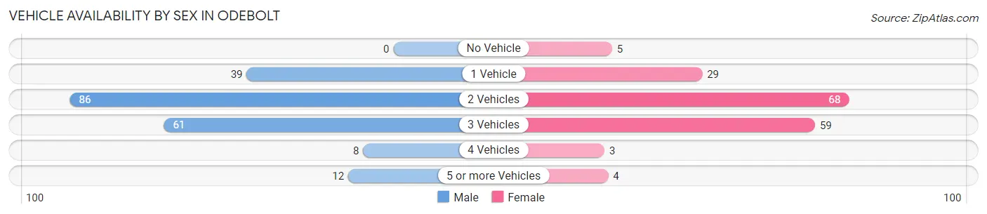 Vehicle Availability by Sex in Odebolt