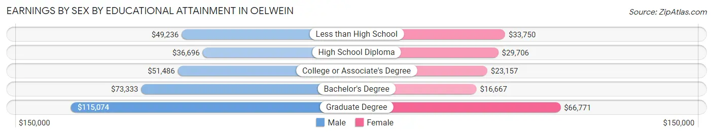 Earnings by Sex by Educational Attainment in Oelwein