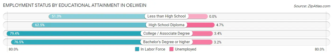 Employment Status by Educational Attainment in Oelwein